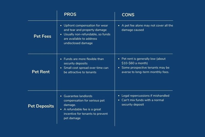 Verify Pet Cleaning Fees