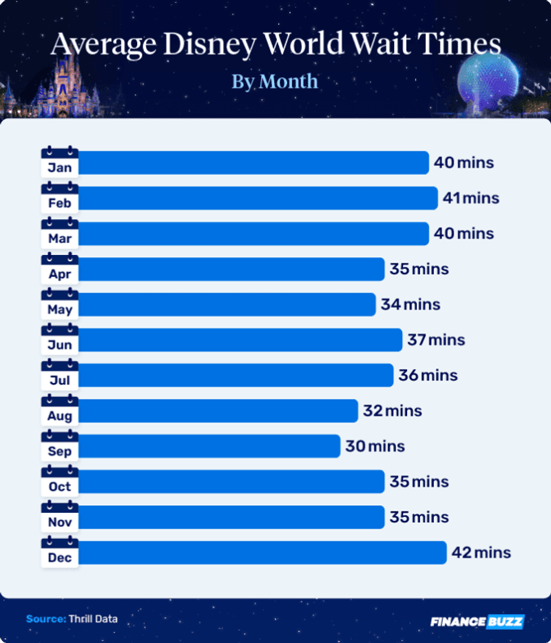 Ignoring Ride Wait Times
