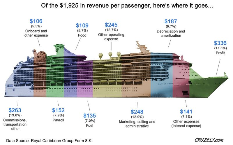 Forgetting to Budget Onboard Expenses
